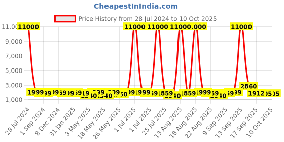 myntra.com Homesake Black & White Dual Shelf Metal Floor Lamp with Fabric Shade homesake Price History Graph from 28 Jul 2024 to 9 Oct 2025