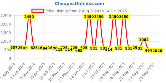 myntra.com Homesake Black & White Floral Printed Table Lamp With Metal Base homesake Price History Graph from 2 Aug 2024 to 13 Oct 2025