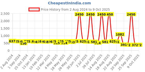 myntra.com Homesake Black & White Floral Printed Table Lamp With Metal Base homesake Price History Graph from 2 Aug 2024 to 8 Oct 2025