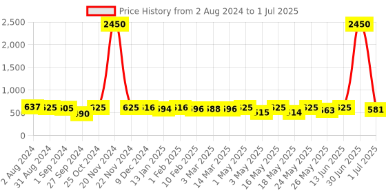 myntra.com Homesake Black & White Floral Printed Table Lamp With Metal Base homesake Price History Graph from 2 Aug 2024 to 1 Jul 2025