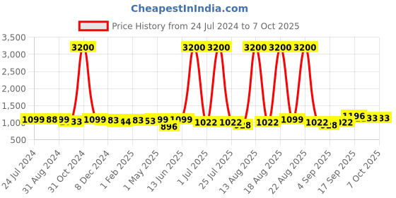 myntra.com Homesake Black & White Handcrafted Table Lamp with Shade homesake Price History Graph from 24 Jul 2024 to 6 Oct 2025