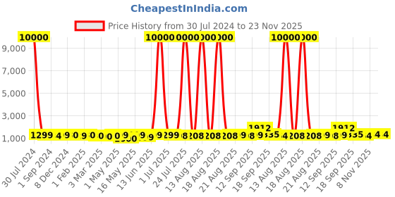 myntra.com Homesake Black & White Metal Cylinder Shaped Floor Lamp With Acrylic Shade homesake Price History Graph from 30 Jul 2024 to 23 Nov 2025