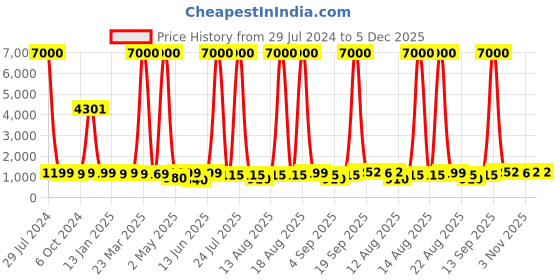 myntra.com Homesake Black & White Metal Wall Lamp With Storage Planter homesake Price History Graph from 29 Jul 2024 to 5 Dec 2025