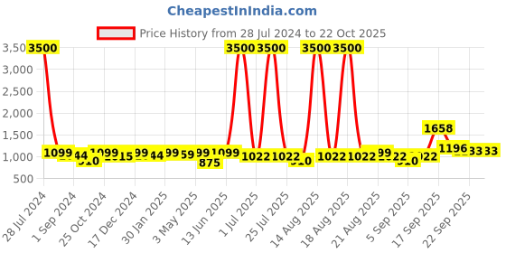myntra.com Homesake Black & White Printed Cylinder Wooden Table Lamp homesake Price History Graph from 28 Jul 2024 to 22 Oct 2025