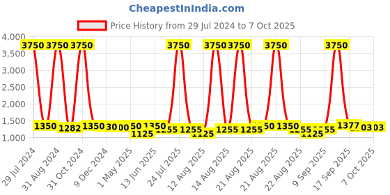 myntra.com Homesake Black & White Solid Bedside Standard Table Lamp with Shade homesake Price History Graph from 29 Jul 2024 to 7 Oct 2025