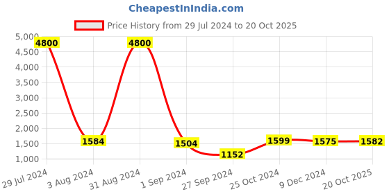 myntra.com Homesake Black & White Solid Handcrafted Bedside Standard Lamp homesake Price History Graph from 29 Jul 2024 to 20 Oct 2025