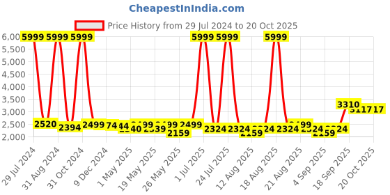 myntra.com Homesake Black & White Solid Handcrafted Bedside Standard Table Lamp with Shade homesake Price History Graph from 29 Jul 2024 to 20 Oct 2025