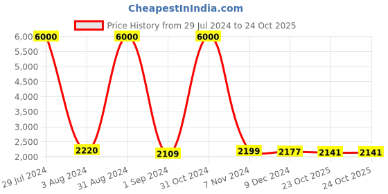 myntra.com Homesake Black & White Solid Handcrafted Cluster Lights homesake Price History Graph from 29 Jul 2024 to 23 Oct 2025
