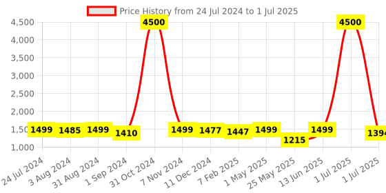myntra.com Homesake Black & White Solid Handcrafted Table Lamp with Shade homesake Price History Graph from 24 Jul 2024 to 1 Jul 2025