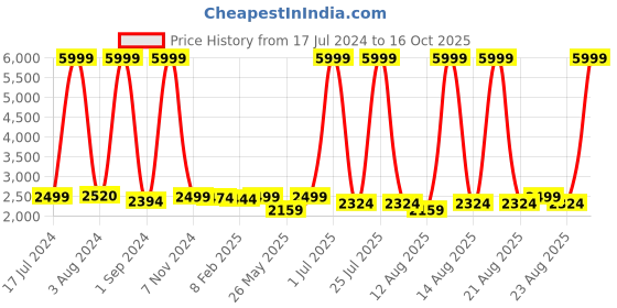 myntra.com Homesake Black & White Solid Handcrafted Table Lamp with Shade homesake Price History Graph from 17 Jul 2024 to 16 Oct 2025