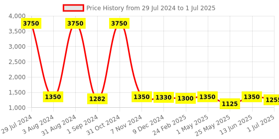 myntra.com Homesake Black & White Solid Handcrafted Table Lamp with Shade homesake Price History Graph from 29 Jul 2024 to 1 Jul 2025
