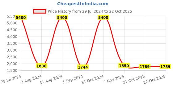 myntra.com Homesake Black & White Solid Imperial Handcrafted Table Lamp with Shade homesake Price History Graph from 29 Jul 2024 to 22 Oct 2025