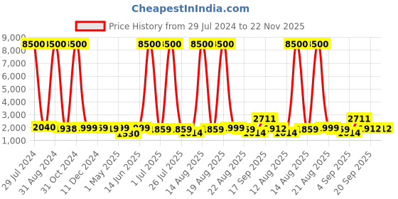 myntra.com Homesake Black & White Solid Table Lamp Khadi drum shade homesake Price History Graph from 29 Jul 2024 to 22 Nov 2025