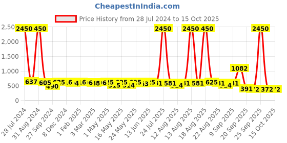 myntra.com Homesake Black & White Star Printed Table Lamp With Metal Base homesake Price History Graph from 28 Jul 2024 to 14 Oct 2025