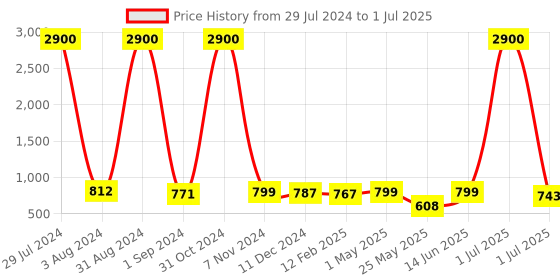 myntra.com Homesake Black & White Star Printed Table Lamp With Metal Base homesake Price History Graph from 29 Jul 2024 to 1 Jul 2025