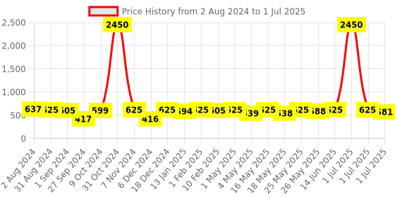 myntra.com Homesake Black & White Star Printed Table Lamp With Metal Base homesake Price History Graph from 2 Aug 2024 to 1 Jul 2025
