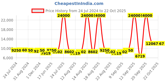 myntra.com Homesake Black & White Textured Crystal Chandelier homesake Price History Graph from 24 Jul 2024 to 22 Oct 2025