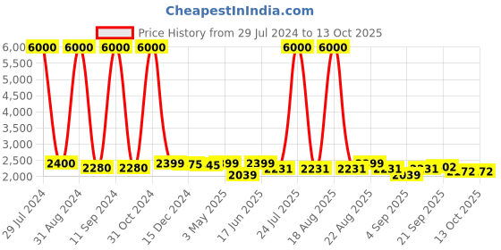 myntra.com Homesake Black & White Textured Handcrafted Cluster Lights homesake Price History Graph from 29 Jul 2024 to 13 Oct 2025