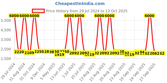 myntra.com Homesake Black & White Textured Handcrafted Cluster Lights homesake Price History Graph from 29 Jul 2024 to 13 Oct 2025