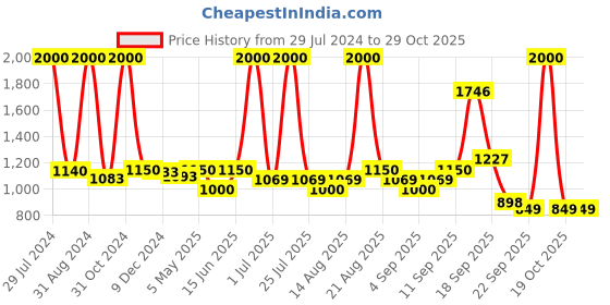 myntra.com Homesake Black & White Textured Handcrafted Quad Crystal Hanging Light homesake Price History Graph from 29 Jul 2024 to 29 Oct 2025