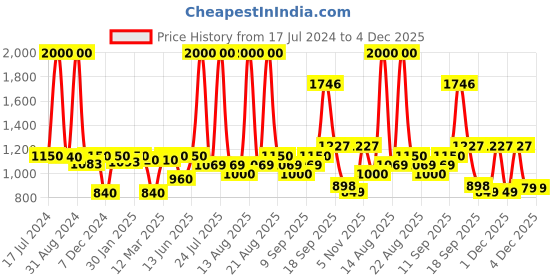 myntra.com Homesake Black & White Textured Handcrafted Quad Crystal Hanging Light homesake Price History Graph from 17 Jul 2024 to 4 Dec 2025
