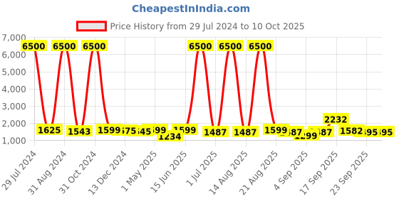 myntra.com Homesake Black & White Textured Table Lamps With Shade homesake Price History Graph from 29 Jul 2024 to 9 Oct 2025