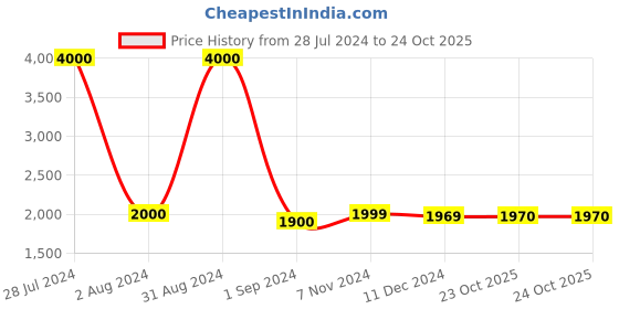 myntra.com Homesake Black & White Zebra Stripes Rectangle Wood Resin Wall Mirror homesake Price History Graph from 28 Jul 2024 to 24 Oct 2025
