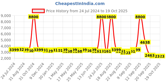 myntra.com Homesake Black & Yellow 3-Lights Textured Round Cluster Chandelier Ceiling Lamp homesake Price History Graph from 24 Jul 2024 to 18 Oct 2025