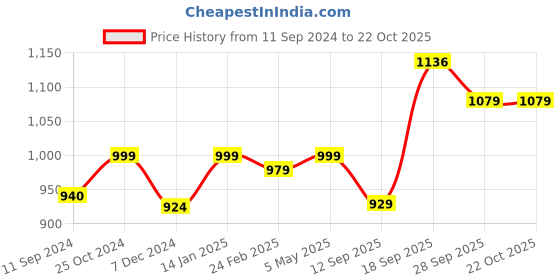 myntra.com Homesake Black & Yellow Candle Holders homesake Price History Graph from 11 Sep 2024 to 22 Oct 2025