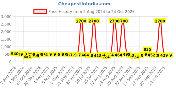 myntra.com Homesake Black & Yellow Metal Pot Planter homesake Price History Graph from 2 Aug 2024 to 24 Oct 2025