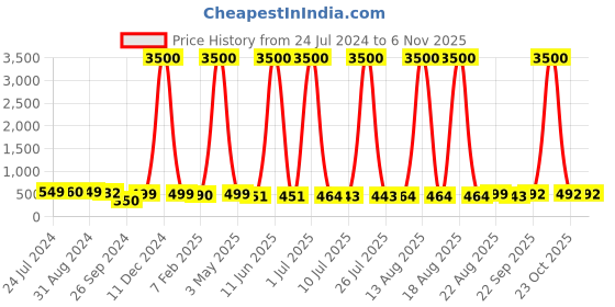 myntra.com Homesake Black & Yellow Oval Pendant Light with Glass Jar Shade homesake Price History Graph from 24 Jul 2024 to 2 Nov 2025