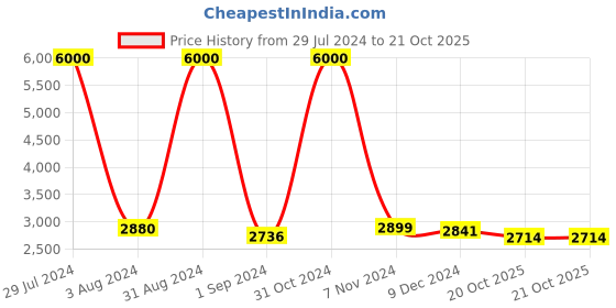 myntra.com Homesake Black & Yellow Solid Contemporary 5 Arms Cluster Light homesake Price History Graph from 29 Jul 2024 to 20 Oct 2025