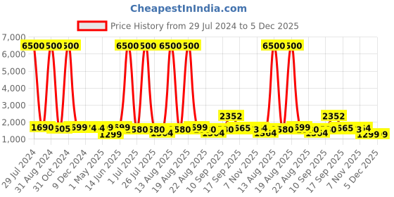myntra.com Homesake Black & Yellow Spiral Metal Base Table Lamps With Shade homesake Price History Graph from 29 Jul 2024 to 4 Dec 2025