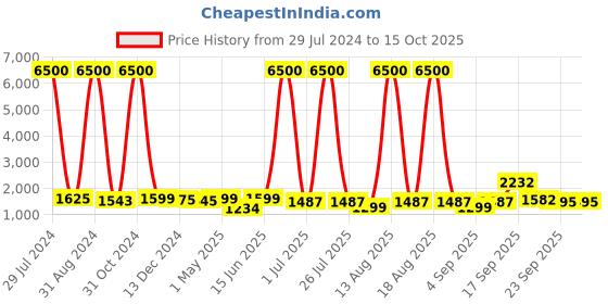 myntra.com Homesake Black & Yellow Textured Table Lamps With Shade homesake Price History Graph from 29 Jul 2024 to 15 Oct 2025