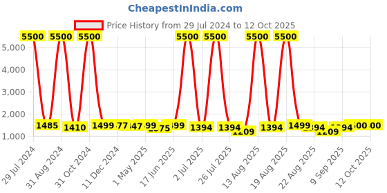 myntra.com Homesake Black Antique Hammered Table Lamp With Shade homesake Price History Graph from 29 Jul 2024 to 11 Oct 2025