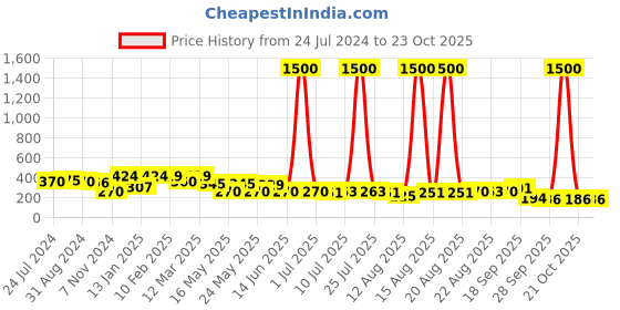 myntra.com Homesake Black Bird with Nest Table Tea Light Holder homesake Price History Graph from 24 Jul 2024 to 23 Oct 2025