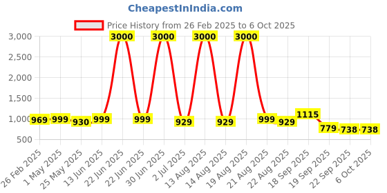 myntra.com Homesake Black Ceiling Lamp homesake Price History Graph from 26 Feb 2025 to 6 Oct 2025