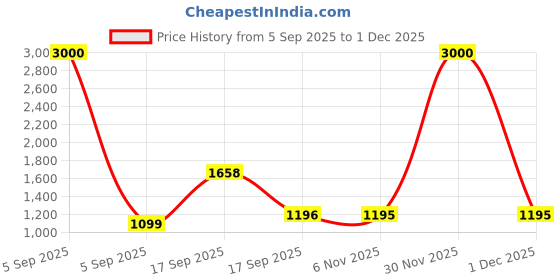myntra.com Homesake Black Ceramic Industrial Frusturical Shaped Table Lamp homesake Price History Graph from 5 Sep 2025 to 30 Nov 2025