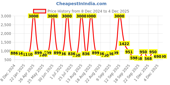myntra.com Homesake Black Contemporary 3-Light Cluster Pendant Ceiling Lamp homesake Price History Graph from 8 Dec 2024 to 3 Dec 2025