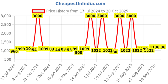 myntra.com Homesake Black Crystal Spherical Sconce Wall Lamp homesake Price History Graph from 17 Jul 2024 to 20 Oct 2025