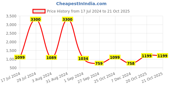 myntra.com Homesake Black Cubist Crown Hanging Light homesake Price History Graph from 17 Jul 2024 to 21 Oct 2025