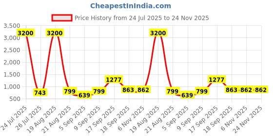 myntra.com Homesake Black Frustum Shaped Table Lamp homesake Price History Graph from 24 Jul 2025 to 24 Nov 2025