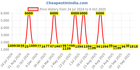 myntra.com Homesake Black Frustum Shaped Table Lamp with Shade homesake Price History Graph from 24 Jul 2024 to 6 Oct 2025