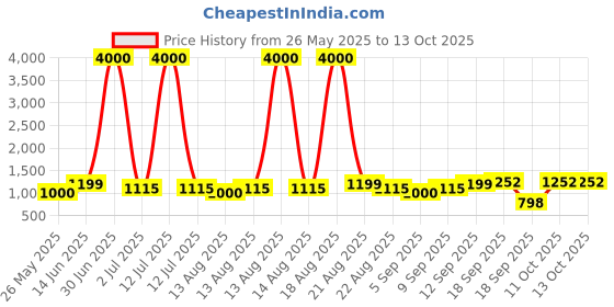 myntra.com Homesake Black Frusturical Shaped Metal Drum Shade Table Lamp With Bulb homesake Price History Graph from 26 May 2025 to 12 Oct 2025
