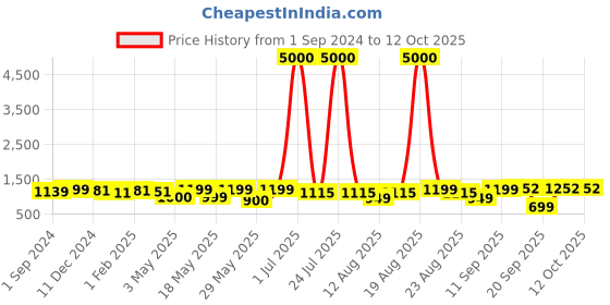 myntra.com Homesake Black Glass Abstract Shaped Table Lamp with Bulb homesake Price History Graph from 1 Sep 2024 to 12 Oct 2025