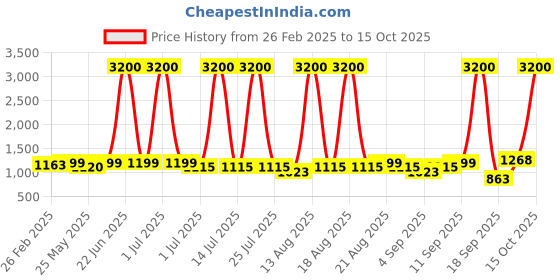 myntra.com Homesake Black Glass Ceiling Lamp homesake Price History Graph from 26 Feb 2025 to 15 Oct 2025