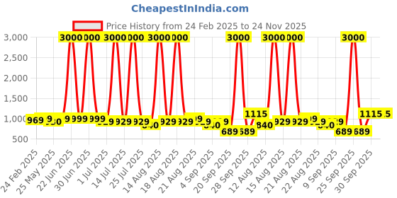 myntra.com Homesake Black Glass Ceiling Lamp homesake Price History Graph from 24 Feb 2025 to 24 Nov 2025