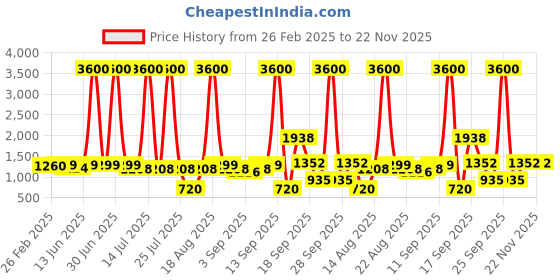 myntra.com Homesake Black Glass Ceiling Lamp homesake Price History Graph from 26 Feb 2025 to 22 Nov 2025