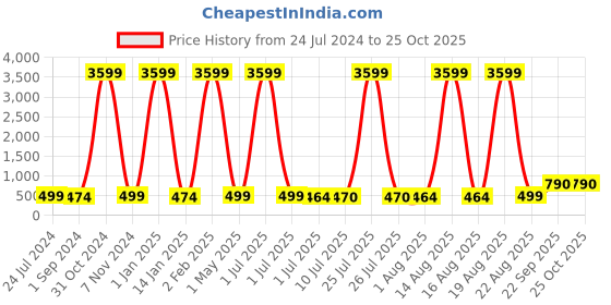 myntra.com Homesake Black Hammered Design Metal Small Planter homesake Price History Graph from 24 Jul 2024 to 24 Oct 2025