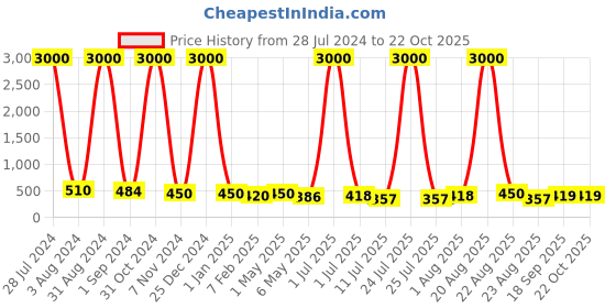 myntra.com Homesake Black Hanging Jute Macrame Planter with White Pot homesake Price History Graph from 28 Jul 2024 to 22 Oct 2025
